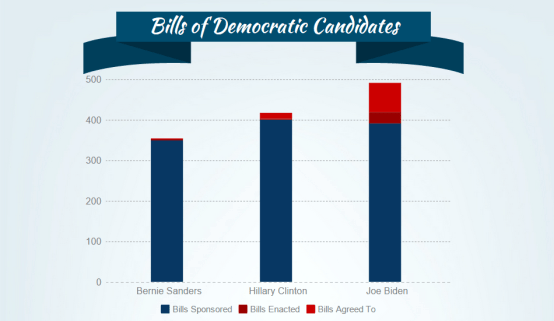 Source: POLITICANA, govtrack.us